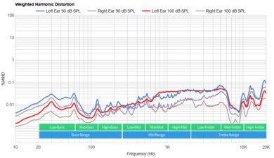 HyperX Cloud Stinger 2 Weighted Harmonic Distortion
