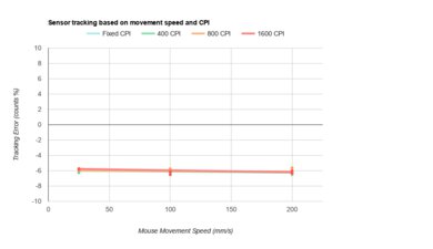 Pwnage StormBreaker CPI Graph