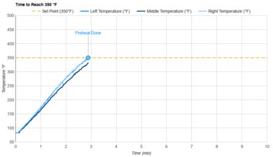 Typhur Sync Oven Preheat Speed