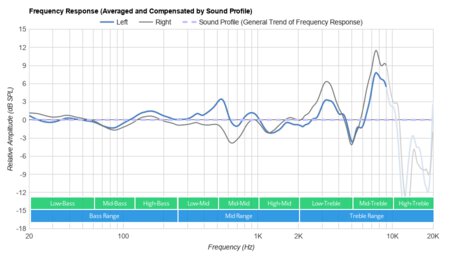 JBL Live 460NC Wireless Peaks/Dips Graph