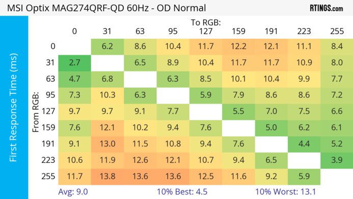 MSI Optix MAG274QRF-QD 60Hz First Response Heatmap
