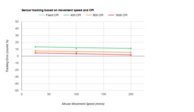 Redragon M908 CPI Graph