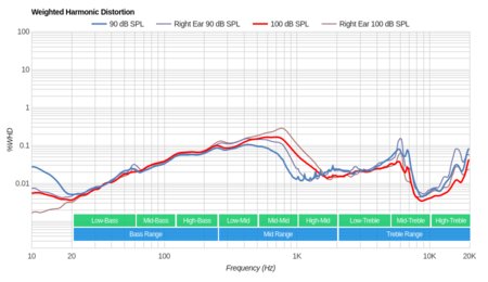 Bang & Olufsen Beoplay H9 Gen 1 Wireless Weighted Harmonic Distortion