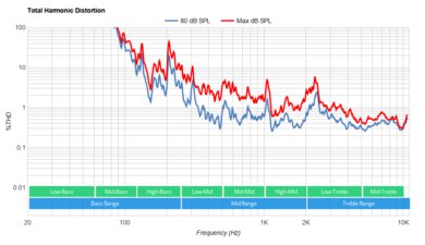 Vizio P Series Quantum 2021 Total Harmonic Distortion