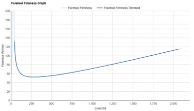 Nike Zoom Fly 6 Forefoot Firmness Graph