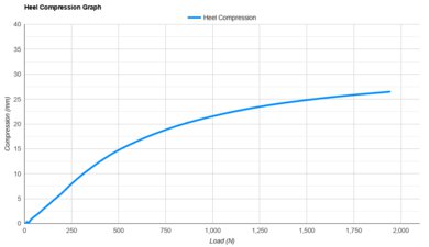 New Balance SuperComp Elite v6 Heel Compression Graph