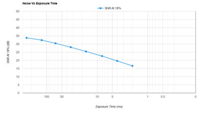 Leica V-Lux 5 Noise Vs Exposure Time