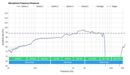 Corsair Void PRO RGB Wireless Microphone Frequency Response