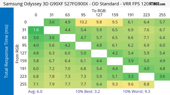 Samsung Odyssey 3D G90XF S27FG900X 120Hz Total Response Heatmap