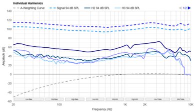 Sennheiser MOMENTUM True Wireless 4 Harmonics Levels