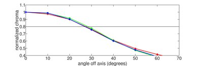 Hisense QD6QF Chroma Graph