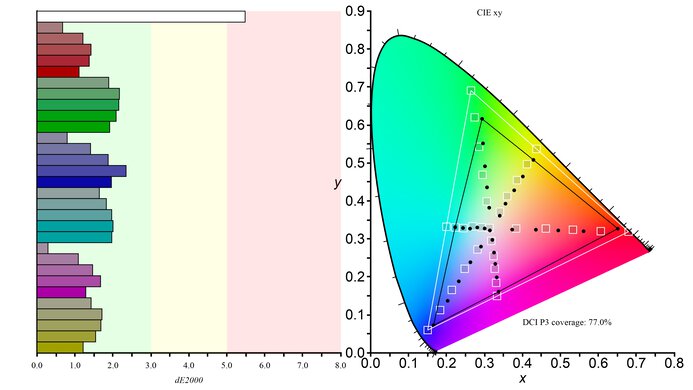 Gigabyte G27QC Color Gamut DCI-P3 Picture