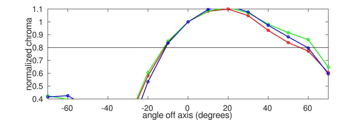 Acer Nitro XF252Q Xbmiiprzx Vertical Chroma Graph