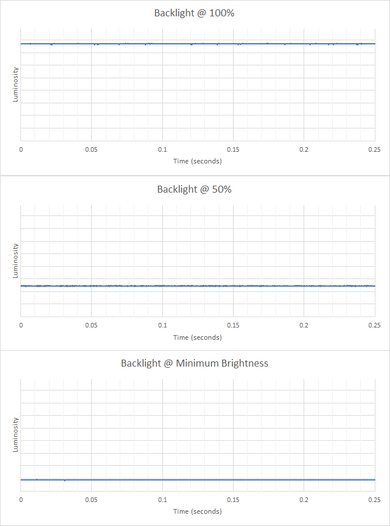 Acer Chromebook Plus 515 (2023) Flicker Graph