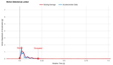 Tempur-Pedic TEMPUR-Adapt Lumbar Motion Isolation