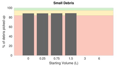 BISSELL PowerForce Helix Bare Floor Small Debris Graph