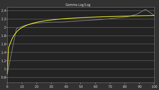 AOC CU34G2X Pre Gamma Curve Picture