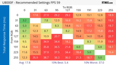 Samsung U8000F Response Time Heatmap 60Hz