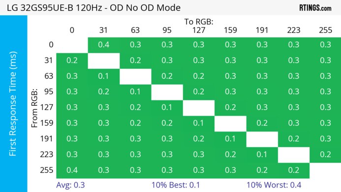 LG 32GS95UE-B 120Hz First Response Heatmap