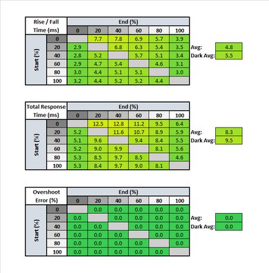 Acer Predator X25 bmiiprzx Response Time Table