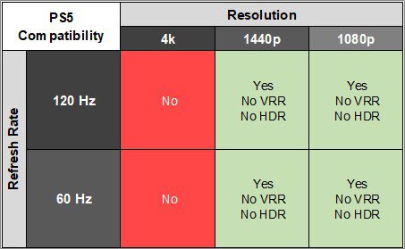 Dell G2725D PS5 Compatibility Table