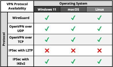 IVPN Protocol Results Table