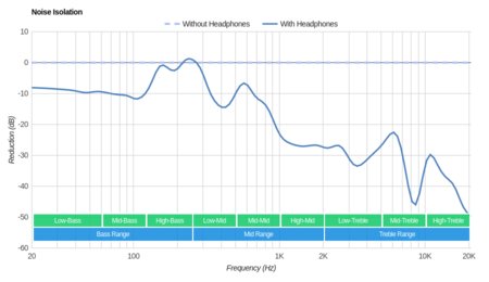 MEE audio M9B Wireless Noise Isolation