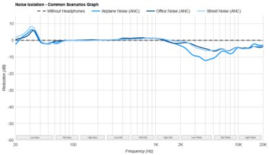 HiFiMan Sundara 2020 Noise Isolation - Common Scenarios Graph