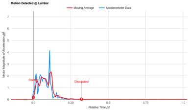 Sealy Posturepedic Hybrid Lumbar Motion Isolation