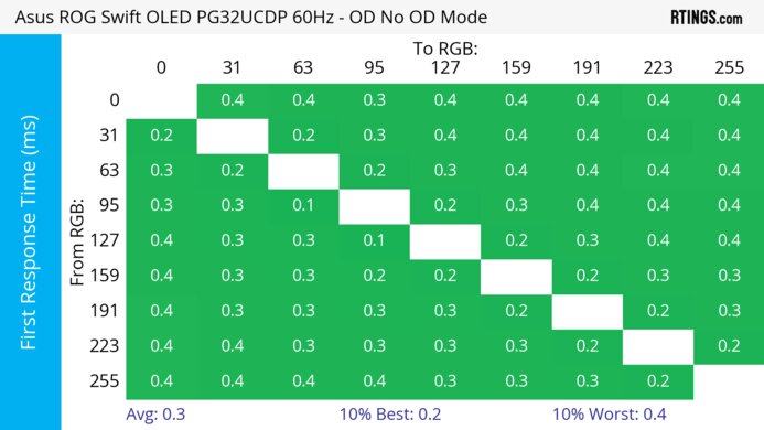 ASUS ROG Swift OLED PG32UCDP 60Hz First Response Heatmap