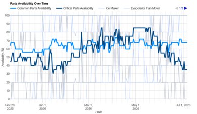 Bosch 100 Series B36FD10ENS Parts Availability Graph