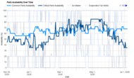 Bosch 100 Series B36FD10ENS Parts Availability Graph