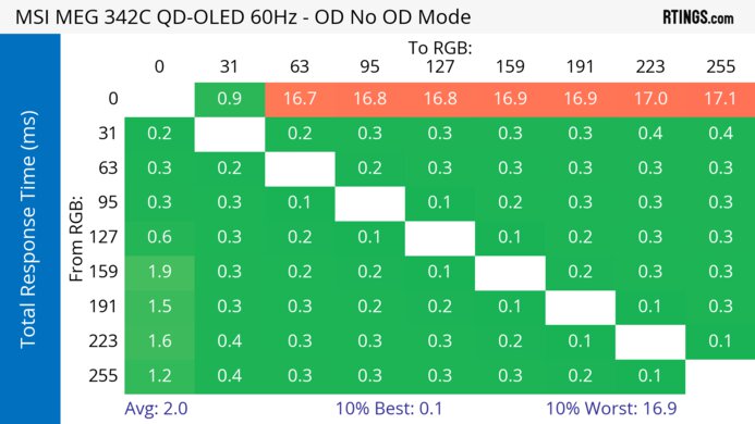 MSI MEG 342C QD-OLED 60Hz Total Response Heatmap