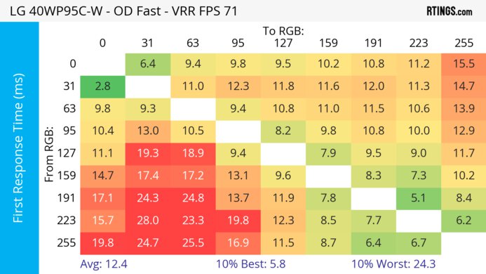 LG 40WP95C-W Heatmap First Response