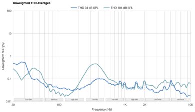 Apple AirPods Max THD Ratio