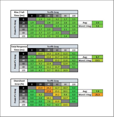 Gigabyte M28U Response Time Table