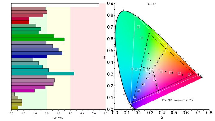 Gigabyte G32QC Rec. 2020 Color Gamut Picture