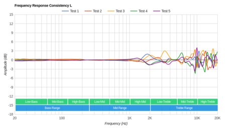 Bose QuietComfort 25/QC25 Consistency L