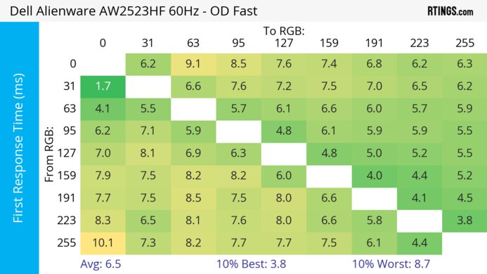 Dell Alienware AW2523HF 60Hz First Response Heatmap