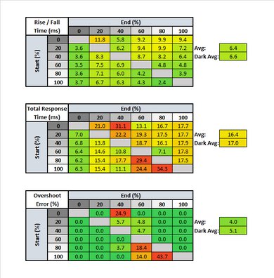 LG 32GN50T-B Response Time Table