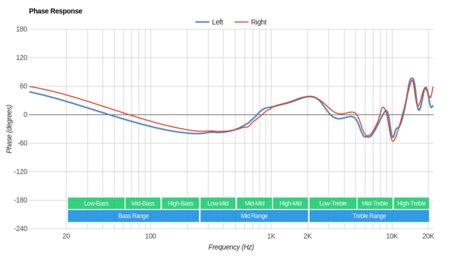 Panasonic ErgoFit RP-HJE120 Phase Response