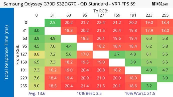 Samsung Odyssey G70D S32DG70 60Hz Total Response Heatmap
