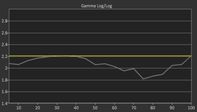 Samsung CU7000/CU7000D Post Gamma Curve Picture