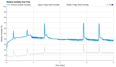 Frigidaire FRFN2813AF Humidity Over Time Graph