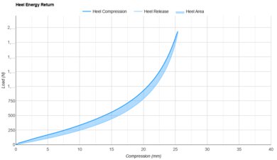 HOKA Rocket X 2 Heel Energy Return