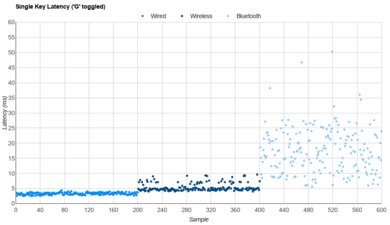 Keychron K8 Max [K2 Max, K10 Max, etc.] Single-Key Latency Graph