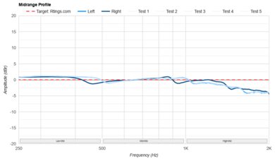 HiFiMan Sundara 2020 Mid-Range Profile: Target Compliance
