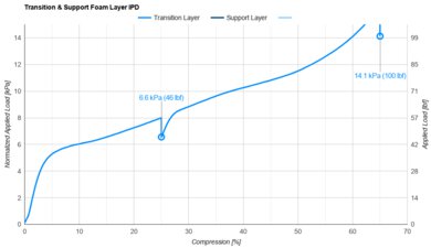 Sealy Posturepedic Plus Mount Auburn Transition & Support Layer IPD