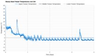 KitchenAid KRMF706ESS Freezer Temperature Uniformity Graph