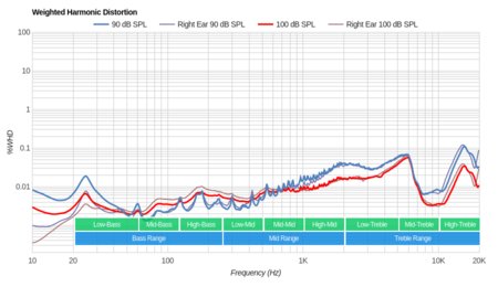Creative Outlier Air Truly Wireless  Weighted Harmonic Distortion